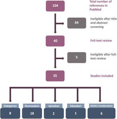 Distinct pleiotropic effects of direct oral anticoagulants on cultured endothelial cells: a comprehensive review